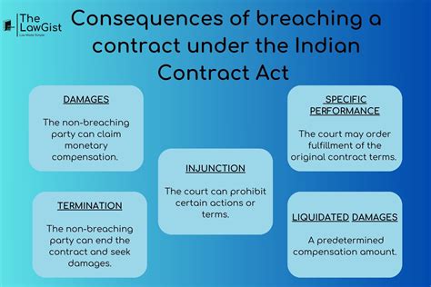 Negligence in Contracts: Breach Consequences .
